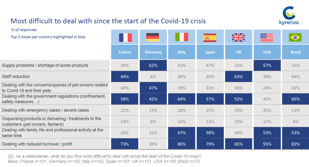 COVID-19 - Companion Animal Vet Sentiment Survey, http://www.kynetec.com/